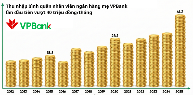 Một ngân hàng "chơi lớn" tăng mức lương chưa từng có cho nhân viên lên hơn 41 triệu đồng/tháng - Ảnh 1