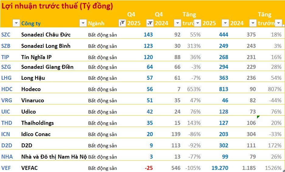 Cập nhật BCTC quý 4/2025 ngày 25/1: Nhóm ngân hàng, điện, chứng khoán tăng trưởng tốt, ngành thép ảm đạm - Ảnh 1
