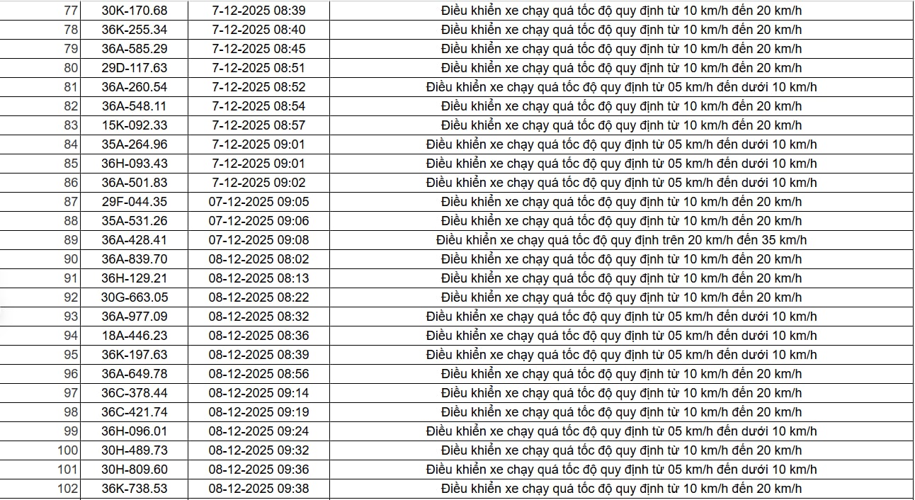 403 chủ xe có biển số sau nhanh chóng nộp phạt nguội theo Nghị định 168: Vi phạm cùng một lỗi có mức phạt lên đến 22 triệu đồng - Ảnh 8