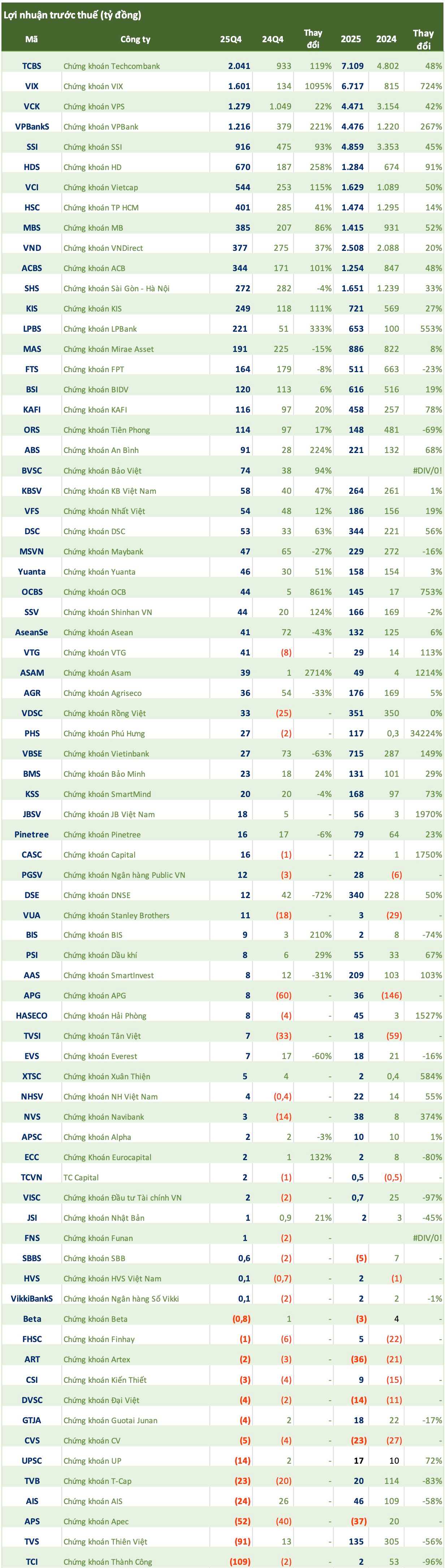 Cập nhật số liệu CTCK quý 4/2025: 4 công ty báo lãi nghìn tỷ, xuất hiện nhiều khoản LNTT tăng đột biến trên 1.000% - Ảnh 1