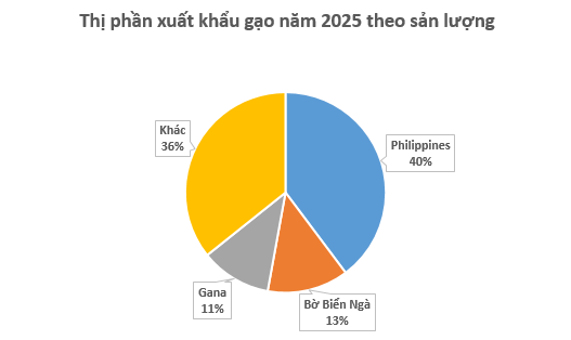 Philippines cùng ông trùm châu Á dừng nhập khẩu, gạo Việt xoay trục sang những thị trường nào trong năm 2025? - Ảnh 2