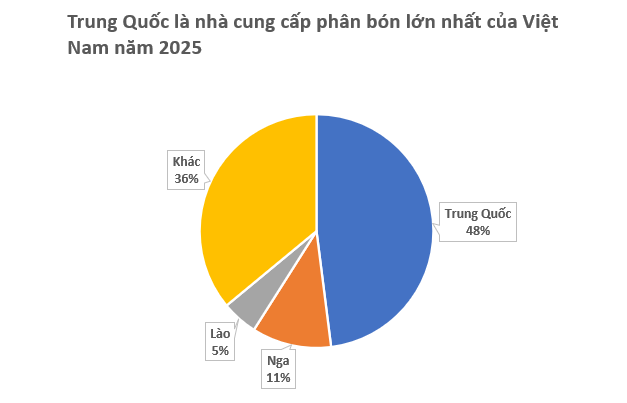 Trung Quốc, Nga đua nhau đưa một mặt hàng vào Việt Nam: Nước ta chi hơn 2 tỷ USD mua hàng, được mệnh danh ‘cứu tinh’ của nông sản - Ảnh 2