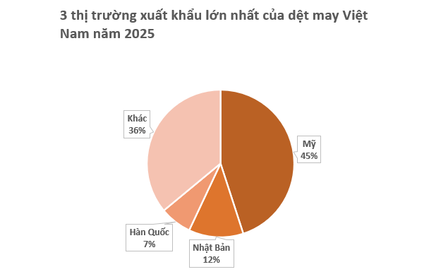 Việt Nam sở hữu 'mỏ vàng' gì mà thu gần 40 tỷ USD năm qua: Mỹ liên tục săn lùng, nước ta là ‘trùm’ đứng thứ 3 thế giới - Ảnh 2