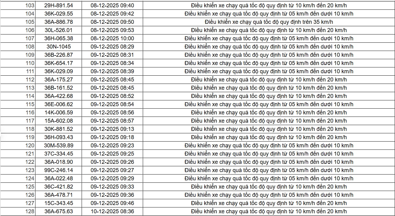 403 chủ xe có biển số sau nhanh chóng nộp phạt nguội theo Nghị định 168: Vi phạm cùng một lỗi có mức phạt lên đến 22 triệu đồng - Ảnh 9