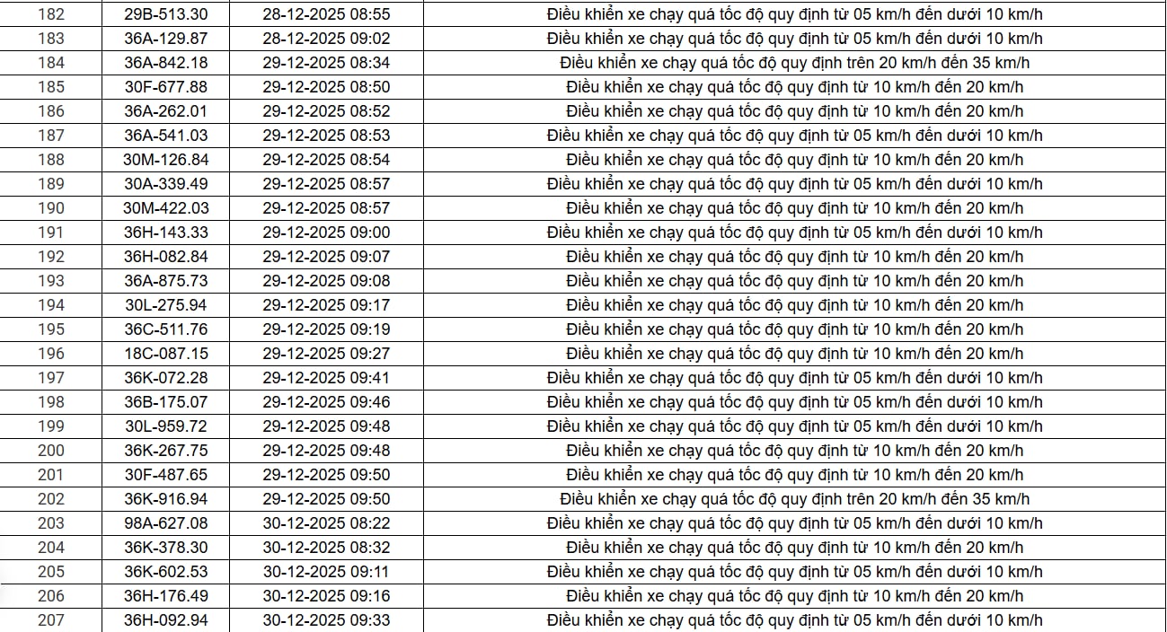 514 chủ xe chạy quá tốc độ có biển số sau nhanh chóng nộp phạt nguội theo Nghị định 168 - Ảnh 13