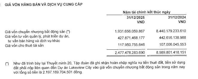 Novaland báo lãi sau thuế năm 2025 đạt 1.800 tỷ đồng, ghi nhận hoàn nhập gần 3.500 tỷ từ dự án Lakeview City, cổ phiếu tăng kịch trần - Ảnh 1