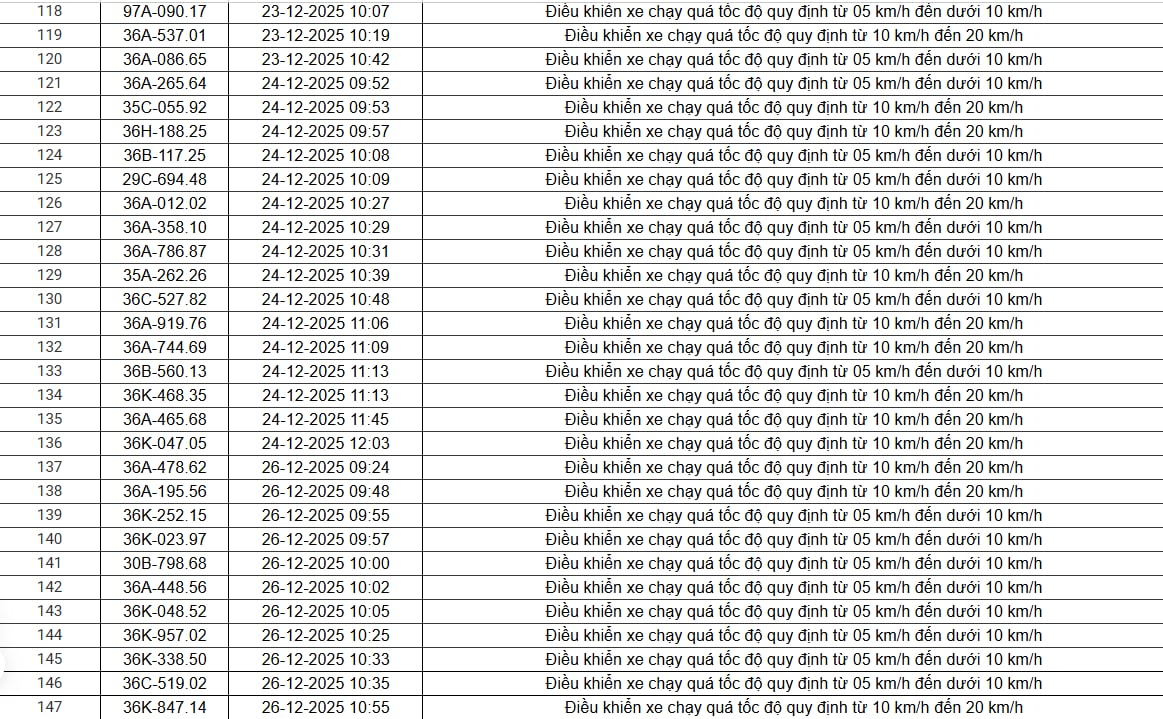 514 chủ xe chạy quá tốc độ có biển số sau nhanh chóng nộp phạt nguội theo Nghị định 168 - Ảnh 19