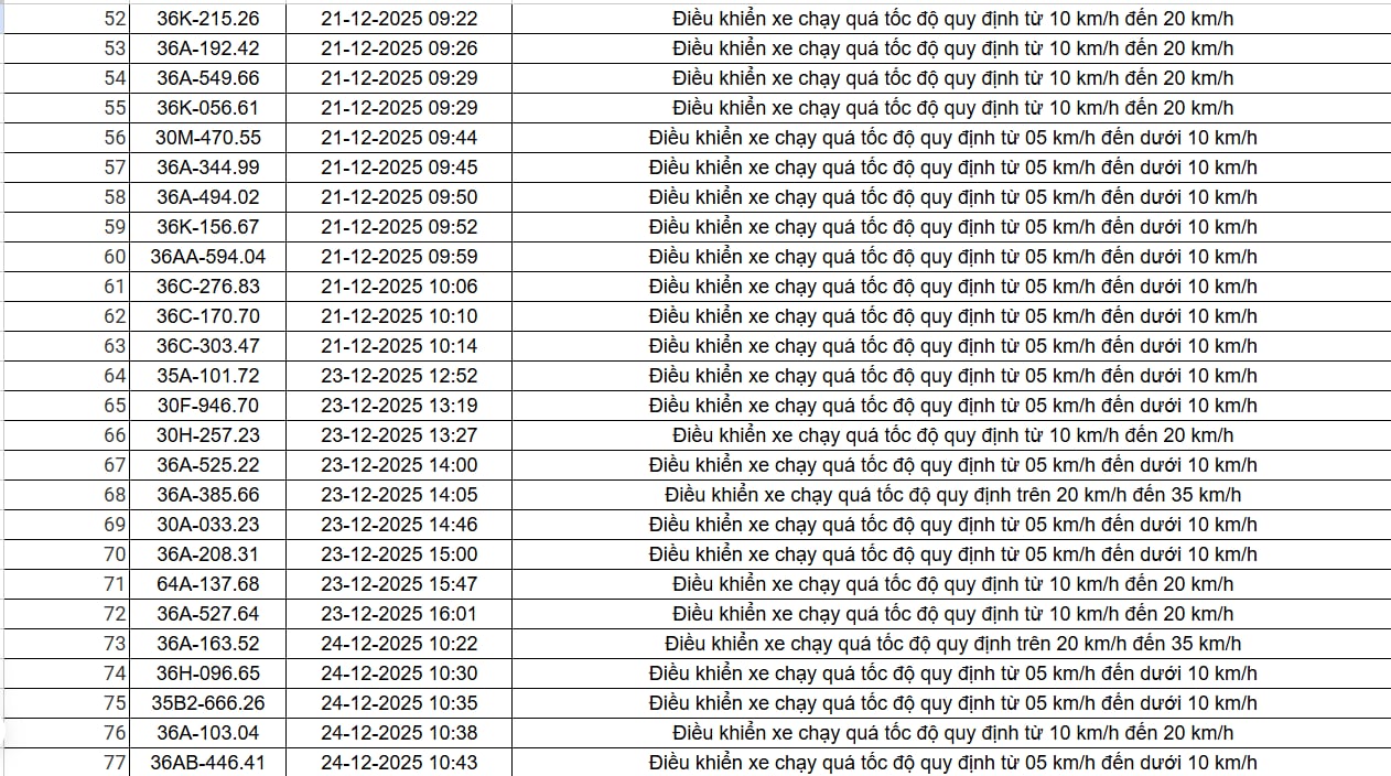 514 chủ xe chạy quá tốc độ có biển số sau nhanh chóng nộp phạt nguội theo Nghị định 168 - Ảnh 3