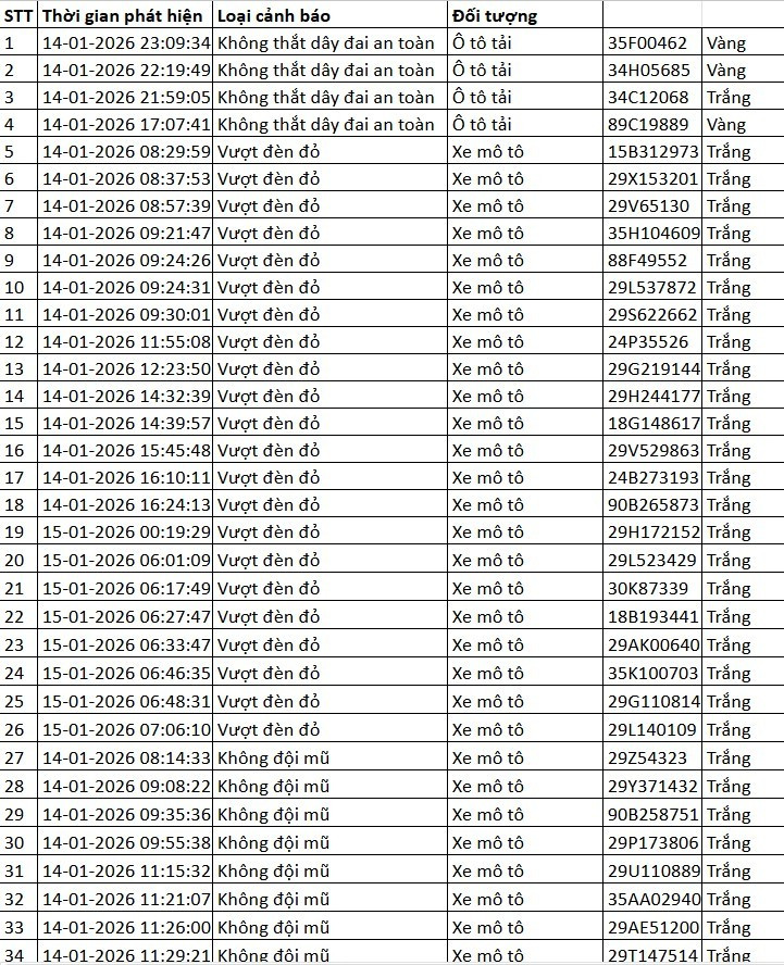Danh sách xe bị phạt nguội qua camera AI tại Hà Nội tuần qua - Ảnh 2