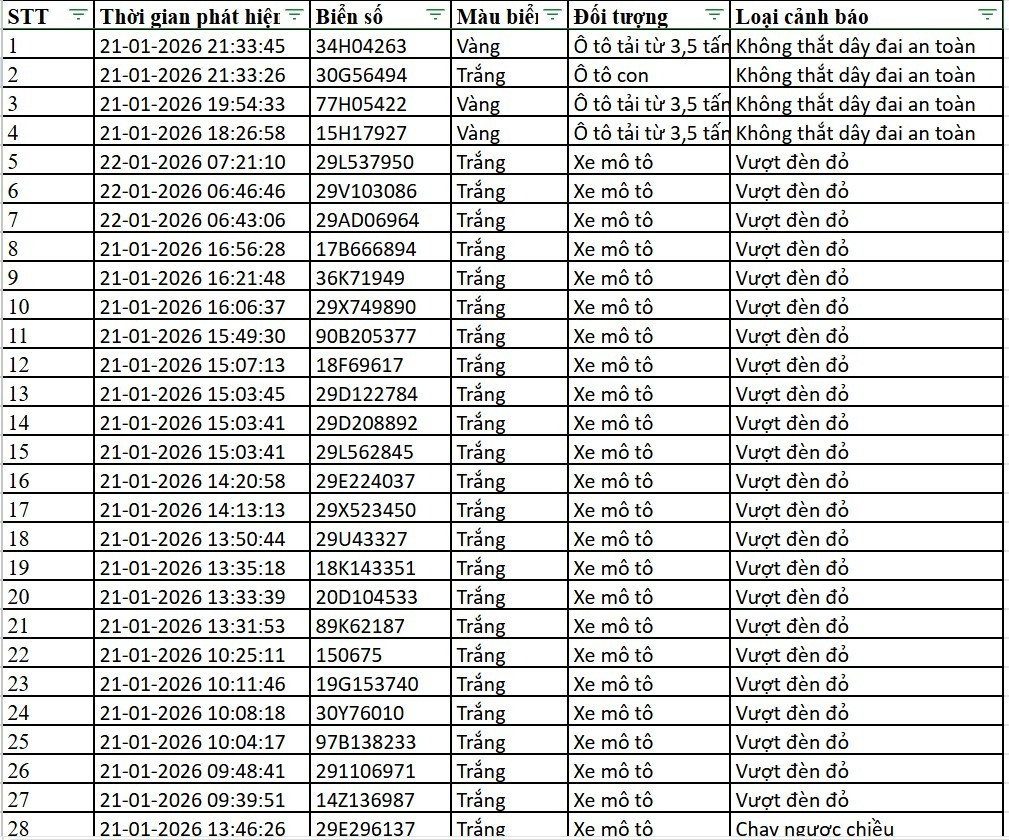 Danh sách xe bị phạt nguội qua camera AI tại Hà Nội tuần qua - Ảnh 17