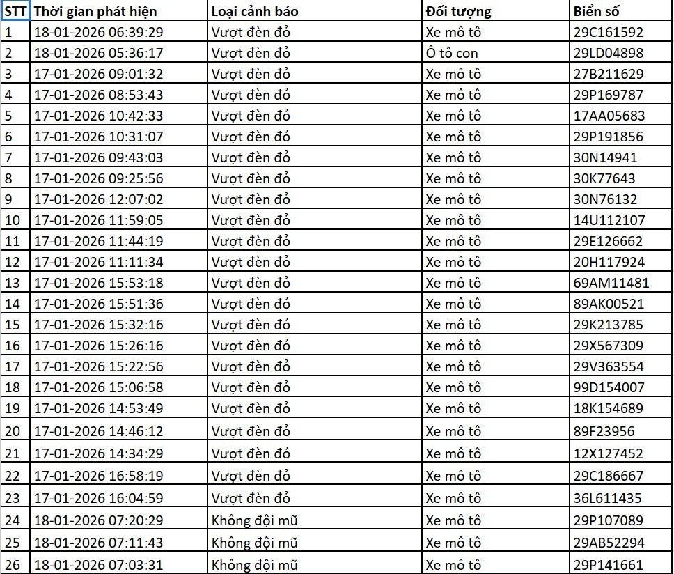 Danh sách xe bị phạt nguội qua camera AI tại Hà Nội tuần qua - Ảnh 10