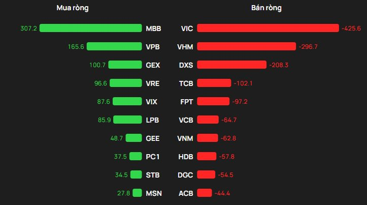 Khối ngoại bán ròng trong phiên VN-Index tăng 28 điểm, hai cổ phiếu bluechips bị "xả" hơn 700 tỷ đồng - Ảnh 1