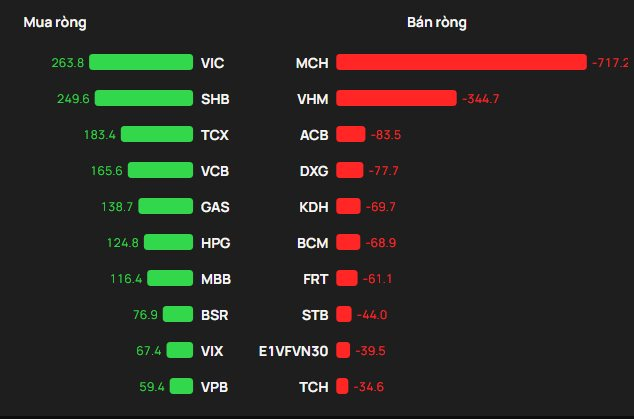 Khối ngoại tranh thủ "tung" gần 600 tỷ đồng mua ròng trong phiên thị trường đảo chiều, cổ phiếu nào được gom mạnh nhất? - Ảnh 1