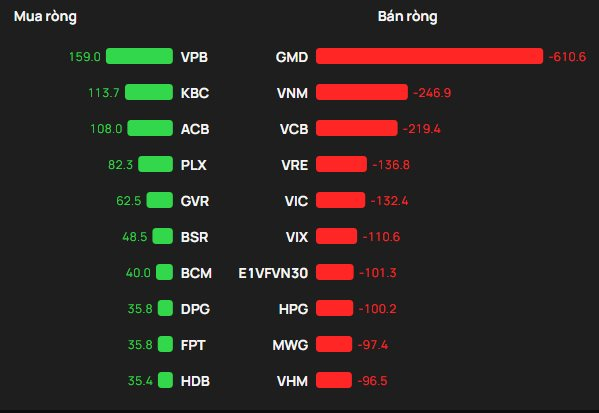 Phiên 20/1: Khối ngoại thẳng tay bán ròng hơn 1.700 tỷ đồng, cổ phiếu nào bị "xả" mạnh nhất? - Ảnh 1