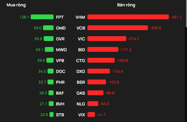 Ba cổ phiếu bị khối ngoại "xả" 1.000 tỷ đồng trong phiên 22/1 - Ảnh 1