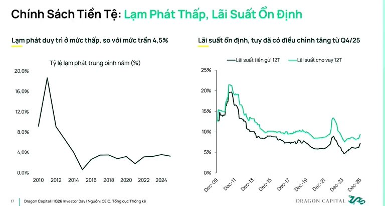 Chuyên gia Dragon Capital dự báo lãi suất sẽ đạt đỉnh trong quý 1 - Ảnh 1