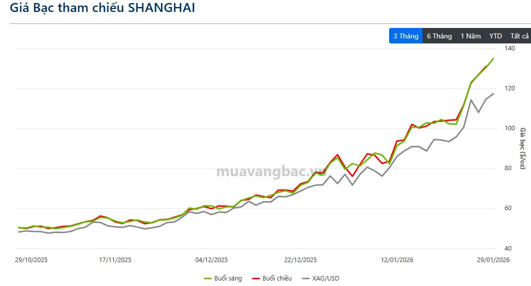 Giá bạc Thượng Hải tiếp tục phá đỉnh, chênh lệch với COMEX cao chưa từng thấy - Ảnh 1