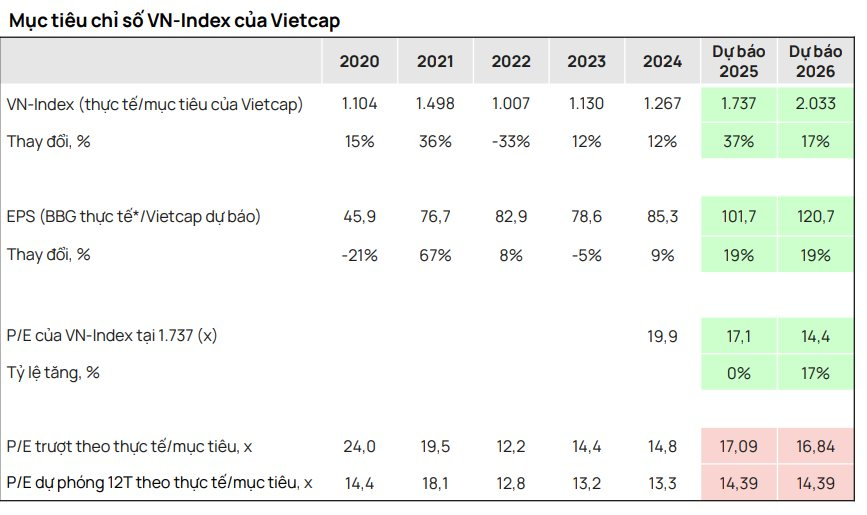 Vietcap dự báo VN-Index lên 2.033 điểm năm 2026, gọi tên loạt cổ phiếu có triển vọng tích cực - Ảnh 1