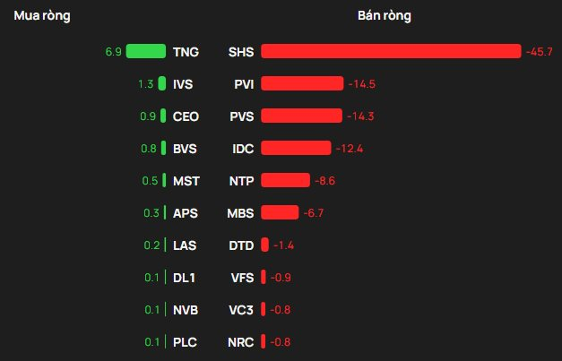 Khối ngoại bán ròng trong phiên VN-Index tăng 28 điểm, hai cổ phiếu bluechips bị "xả" hơn 700 tỷ đồng - Ảnh 2