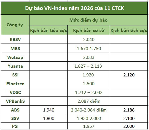 Các CTCK đồng loạt “hô” VN-Index vượt 2.000 điểm, điều gì đang diễn ra? - Ảnh 1