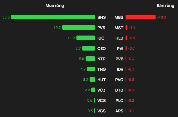 Khối ngoại tranh thủ "tung" gần 600 tỷ đồng mua ròng trong phiên thị trường đảo chiều, cổ phiếu nào được gom mạnh nhất? - Ảnh 2