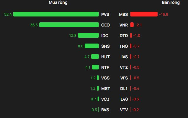 Khối ngoại bán ròng trong phiên VN-Index rung lắc, ngược dòng tung hơn 400 tỷ gom hai cổ phiếu bluechips - Ảnh 2