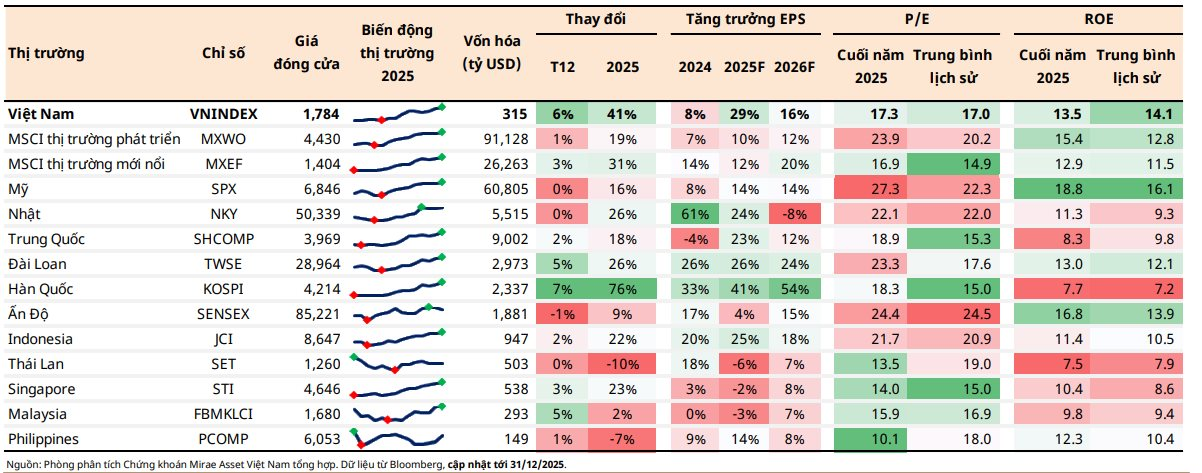 Nhà đầu tư cẩn trọng, margin trên thị trường ở mức cao - Ảnh 1