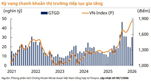 Nhà đầu tư cẩn trọng, margin trên thị trường ở mức cao - Ảnh 2