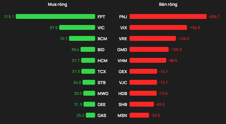 Khối ngoại thẳng tay bán ròng hơn 1.200 tỷ đồng trong phiên cuối tuần, cổ phiếu nào bị "xả" mạnh nhất? - Ảnh 1