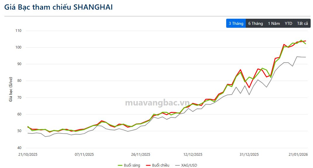 Chiều 21/1: Giá Bạc Thượng Hải hạ nhiệt sau khi lên đỉnh lịch sử, vẫn chênh hơn 9 USD so với COMEX - Ảnh 1