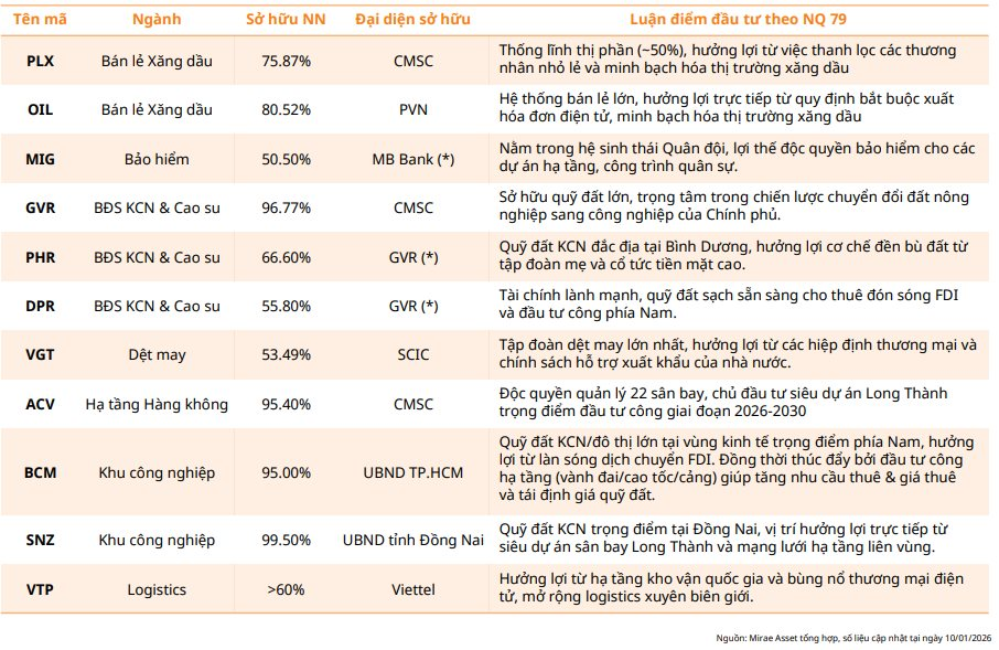 CTCK điểm danh loạt doanh nghiệp hưởng lợi trực tiếp từ Nghị quyết 79 - Ảnh 1