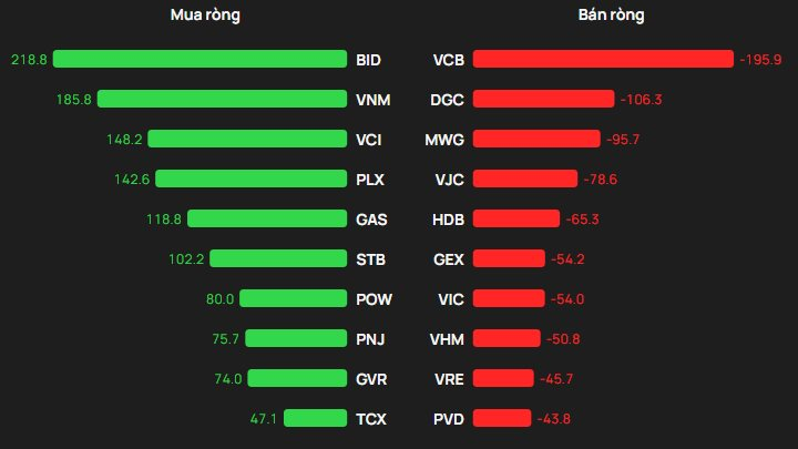 Khối ngoại tranh thủ mua ròng trong phiên VN-Index giảm 27 điểm, gom mạnh một cổ phiếu ngân hàng - Ảnh 1