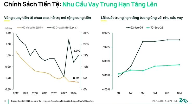 Chuyên gia Dragon Capital dự báo lãi suất sẽ đạt đỉnh trong quý 1 - Ảnh 2