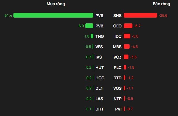 Khối ngoại thẳng tay bán ròng hơn 1.800 tỷ đồng phiên VN-Index giảm 28 điểm, cổ phiếu nào bị "xả" mạnh nhất? - Ảnh 2