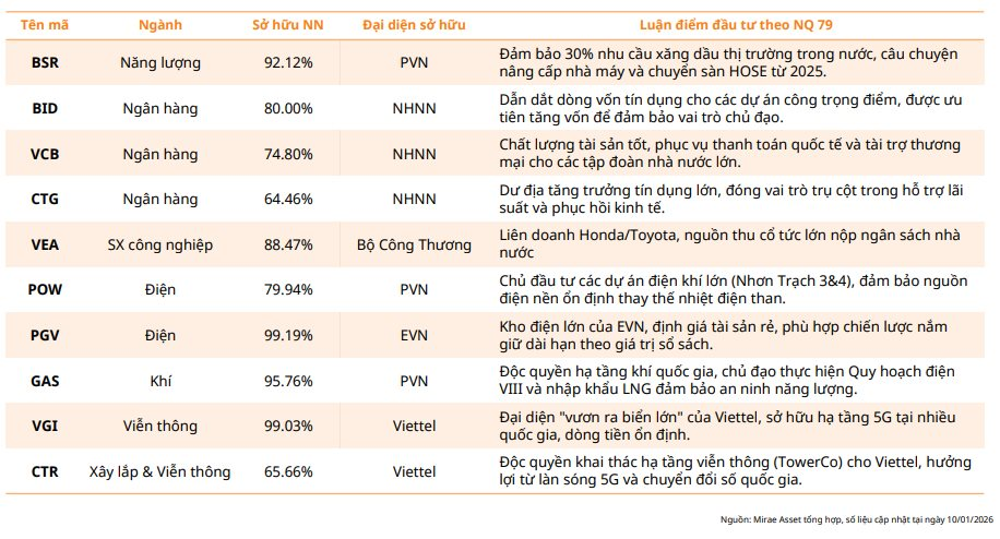 CTCK điểm danh loạt doanh nghiệp hưởng lợi trực tiếp từ Nghị quyết 79 - Ảnh 2
