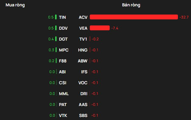 Khối ngoại bán ròng trong phiên VN-Index tăng 28 điểm, hai cổ phiếu bluechips bị "xả" hơn 700 tỷ đồng - Ảnh 3