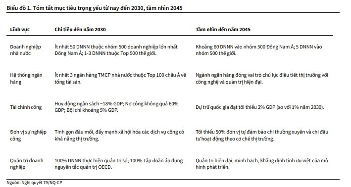 CTCK chỉ ra 4 nhóm ngành có thể hưởng lợi từ Nghị quyết 79 - Ảnh 1