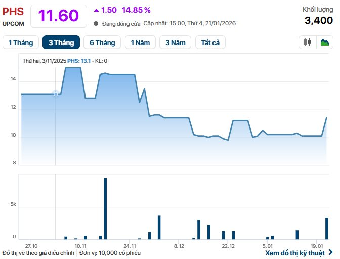 Một cổ phiếu chứng khoán "bốc đầu" kịch trần sau khi báo lãi năm 2025 gấp 860 lần - Ảnh 1