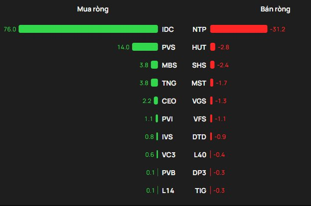Khối ngoại tranh thủ mua ròng trong phiên VN-Index giảm 27 điểm, gom mạnh một cổ phiếu ngân hàng - Ảnh 2