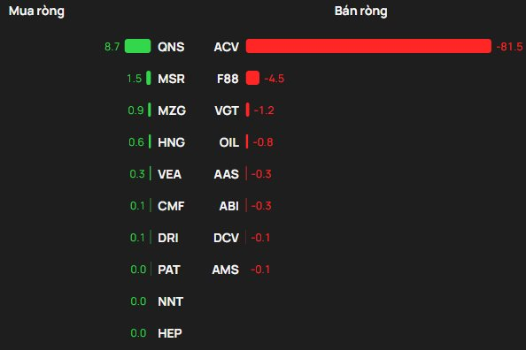 Khối ngoại thẳng tay bán ròng hơn 1.800 tỷ đồng phiên VN-Index giảm 28 điểm, cổ phiếu nào bị "xả" mạnh nhất? - Ảnh 3
