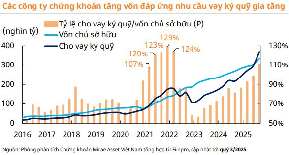 Nhà đầu tư cẩn trọng, margin trên thị trường ở mức cao - Ảnh 3