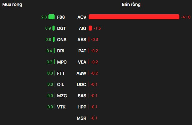 Khối ngoại tranh thủ "tung" gần 600 tỷ đồng mua ròng trong phiên thị trường đảo chiều, cổ phiếu nào được gom mạnh nhất? - Ảnh 3