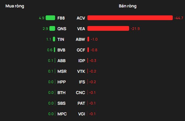 Khối ngoại bán ròng trong phiên VN-Index rung lắc, ngược dòng tung hơn 400 tỷ gom hai cổ phiếu bluechips - Ảnh 3