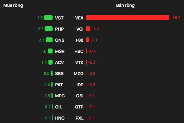 Phiên 20/1: Khối ngoại thẳng tay bán ròng hơn 1.700 tỷ đồng, cổ phiếu nào bị "xả" mạnh nhất? - Ảnh 3