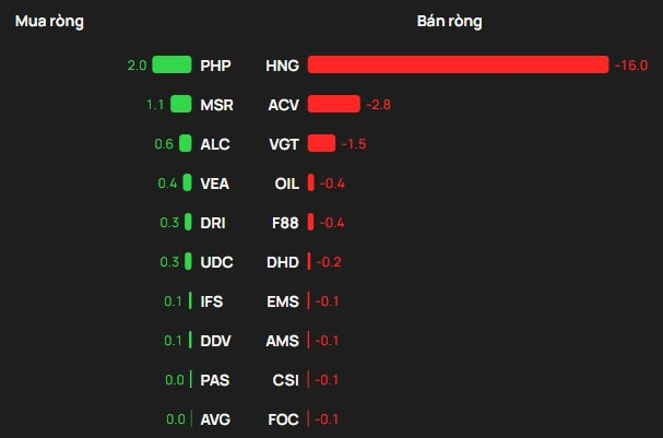 Khối ngoại tranh thủ mua ròng trong phiên VN-Index giảm 27 điểm, gom mạnh một cổ phiếu ngân hàng - Ảnh 3
