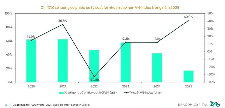 Vì sao 90% nhà đầu tư chứng khoán thua lỗ? - Ảnh 1