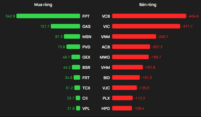 Khối ngoại thẳng tay bán ròng hơn 1.800 tỷ đồng phiên VN-Index giảm 28 điểm, cổ phiếu nào bị "xả" mạnh nhất? - Ảnh 1