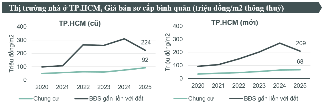 CBRE: Xuất hiện dự án chung cư TP.HCM mở bán giai đoạn sau tăng giá lên tới 50% - Ảnh 2