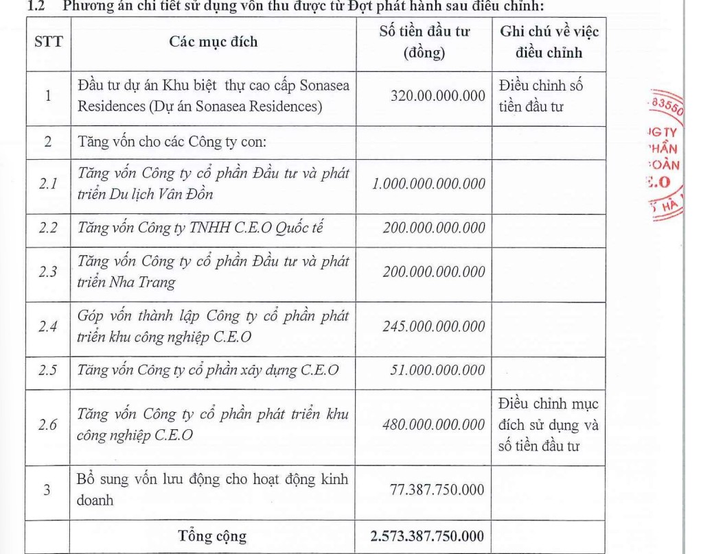 CEO Group điều chỉnh phương án sử dụng hơn 2.500 tỷ đồng từ phát hành cổ phiếu - Ảnh 1