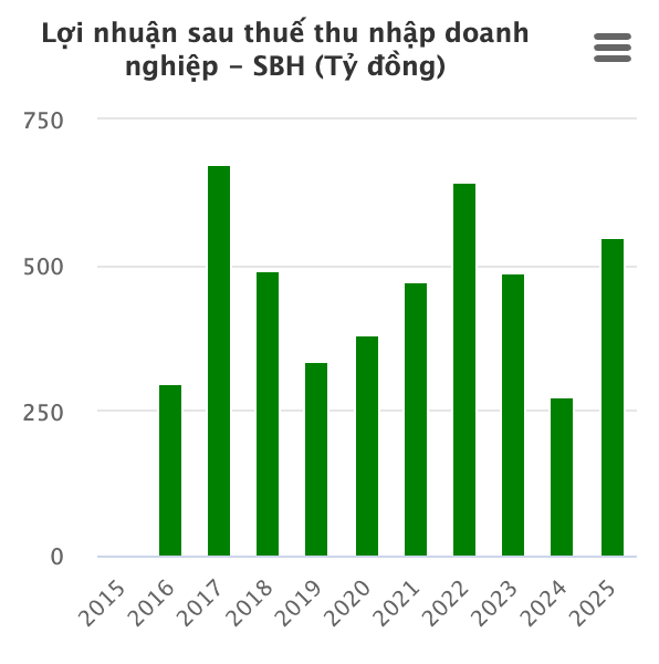 Hé lộ thu nhập của nhân viên và lãnh đạo công ty Thủy điện Sông Ba Hạ, vượt mặt ông lớn - Ảnh 1